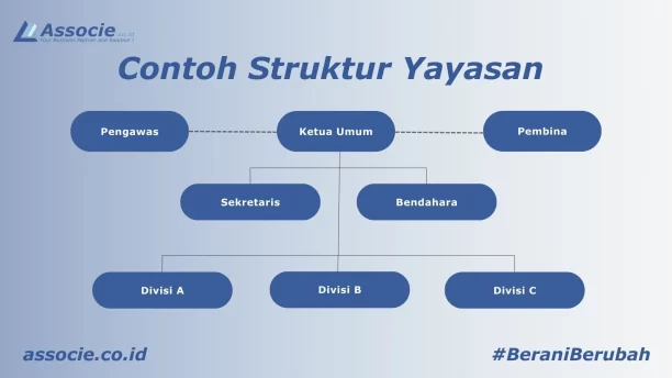 contoh struktur yayasan